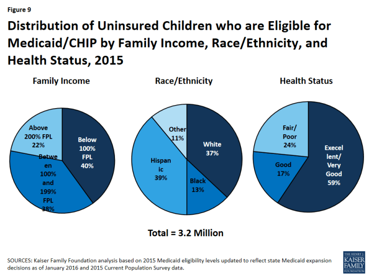 Figure 9: Distribution of Uninsured Children who are Eligible for Medicaid/CHIP by Family Income, Race/Ethnicity, and Health Status, 2015