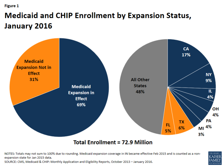 Figure 1: Medicaid and CHIP Enrollment by Expansion Status, January 2016