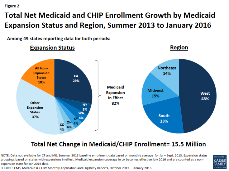 Figure 2: Total Net Medicaid and CHIP Enrollment Growth by Medicaid Expansion Status and Region, Summer 2013 to January 2016
