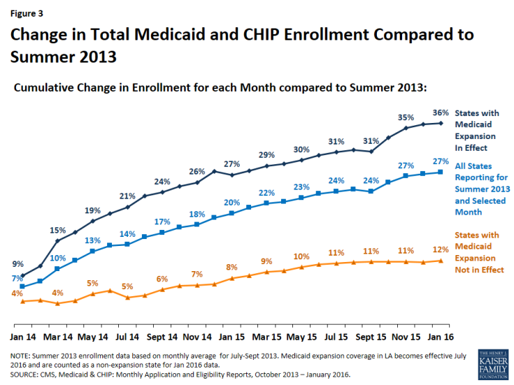 Figure 3: Change in Total Medicaid and CHIP Enrollment Compared to Summer 2013