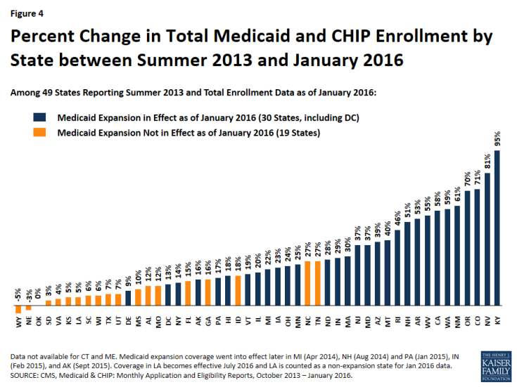 Figure 4: Percent Change in Total Medicaid and CHIP Enrollment by State between Summer 2013 and January 2016