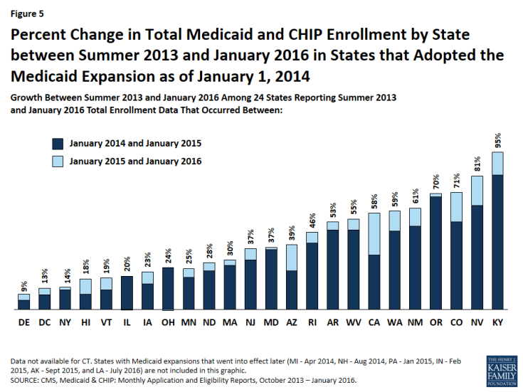 Figure 5: Percent Change in Total Medicaid and CHIP Enrollment by State between Summer 2013 and January 2016 in States that Adopted the Medicaid Expansion as of January 1, 2014