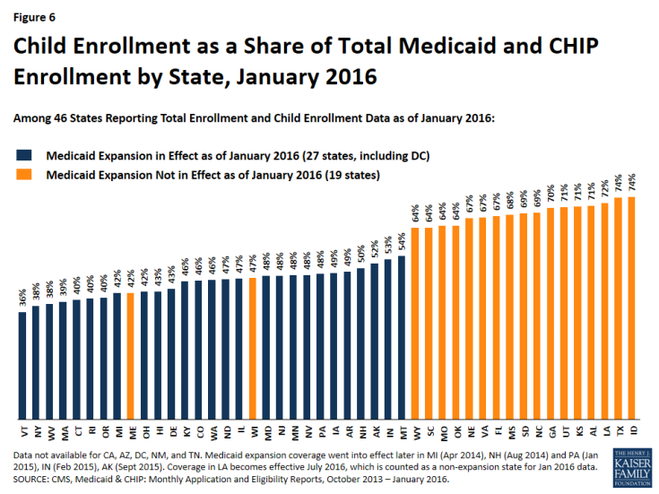 Figure 6: Child Enrollment as a Share of Total Medicaid and CHIP Enrollment by State, January 2016