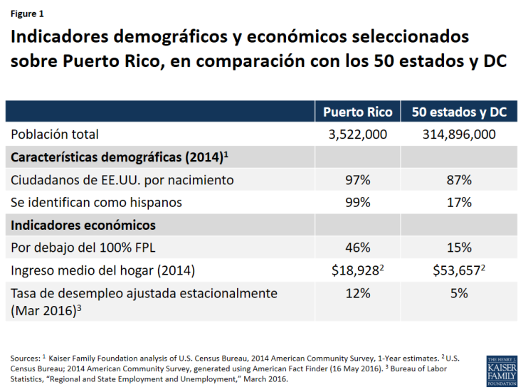 Figure 1: Indicadores demográficos y económicos seleccionados sobre Puerto Rico, en comparación con los 50 estados y DC
