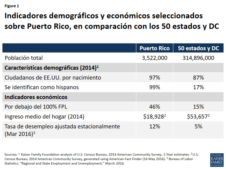 Figure 1: Indicadores demográficos y económicos seleccionados sobre Puerto Rico, en comparación con los 50 estados y DC