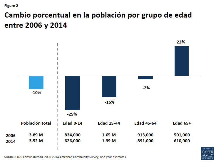 Figure 2: Cambio porcentual en la población por grupo de edad entre 2006 y 2014