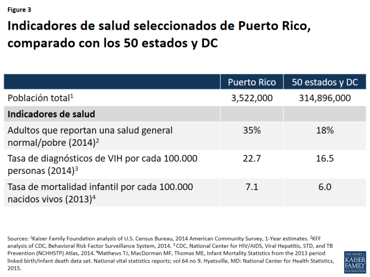 Figure 3: Indicadores de salud seleccionados de Puerto Rico, comparado con los 50 estados y DC