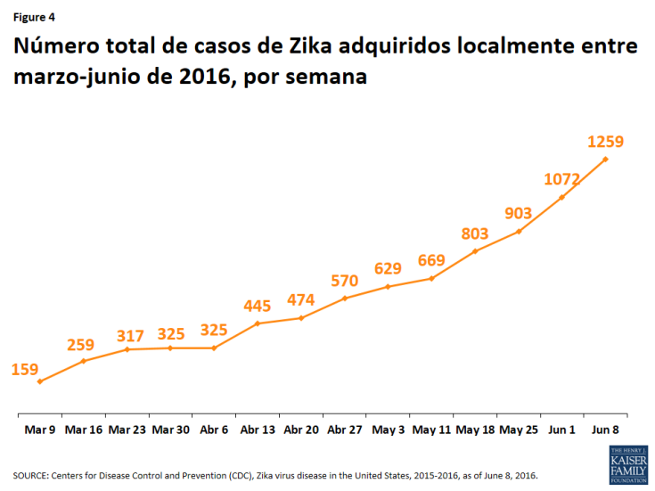 Figure 4: Número total de casos de Zika adquiridos localmente entre marzo-junio de 2016, por semana