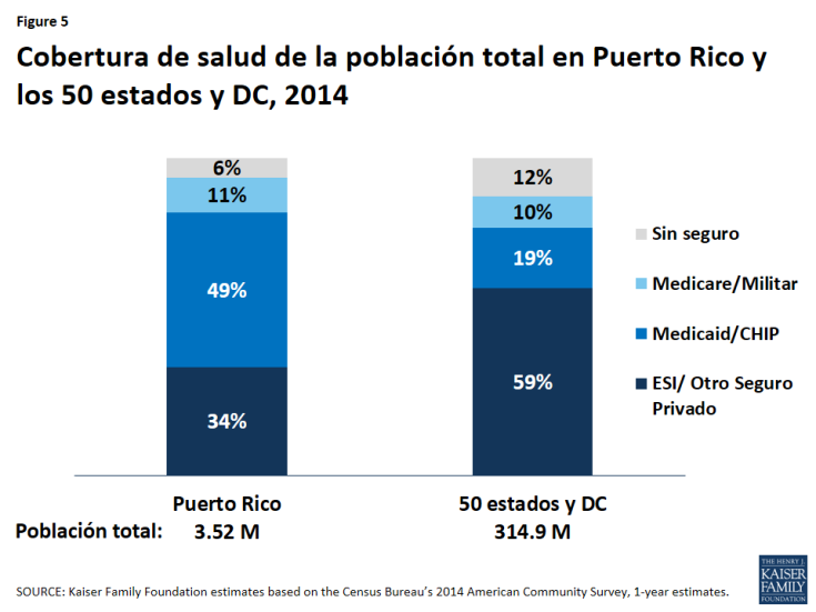 Figure 5: Cobertura de salud de la población total en Puerto Rico y los 50 estados y DC, 2014