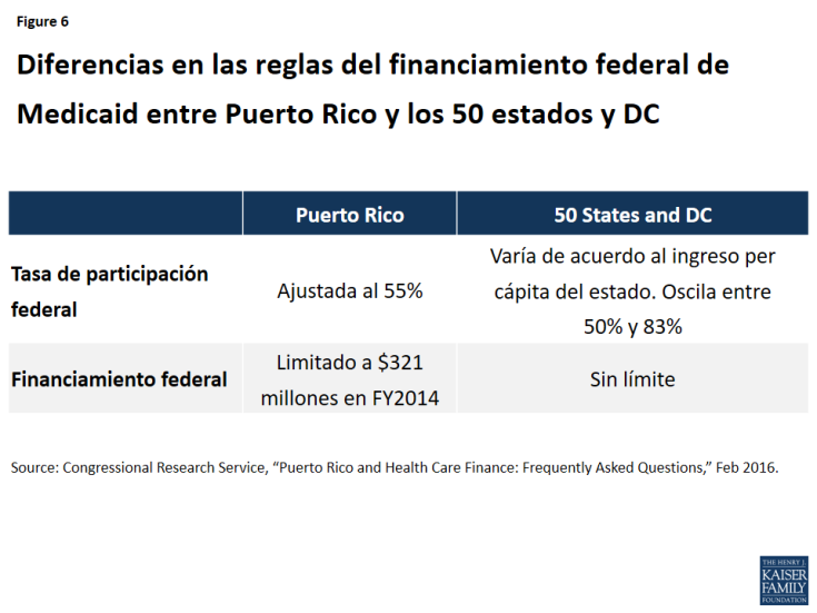 Figure 6: Diferencias en las reglas del financiamiento federal de Medicaid entre Puerto Rico y los 50 estados y DC