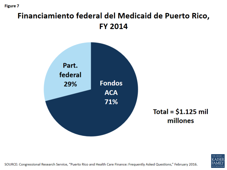 Figure 7: Financiamiento federal del Medicaid de Puerto Rico, FY 2014