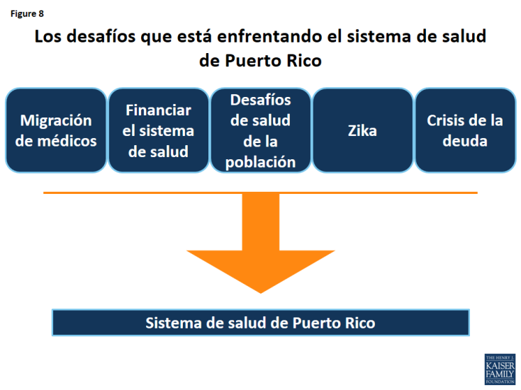 Figure 8: Los desafíos que está enfrentando el sistema de salud de Puerto Rico