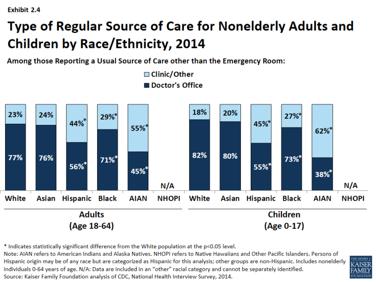 Exhibit 2.4: Type of Regular Source of Care for Nonelderly Adults and Children by Race/Ethnicity, 2014