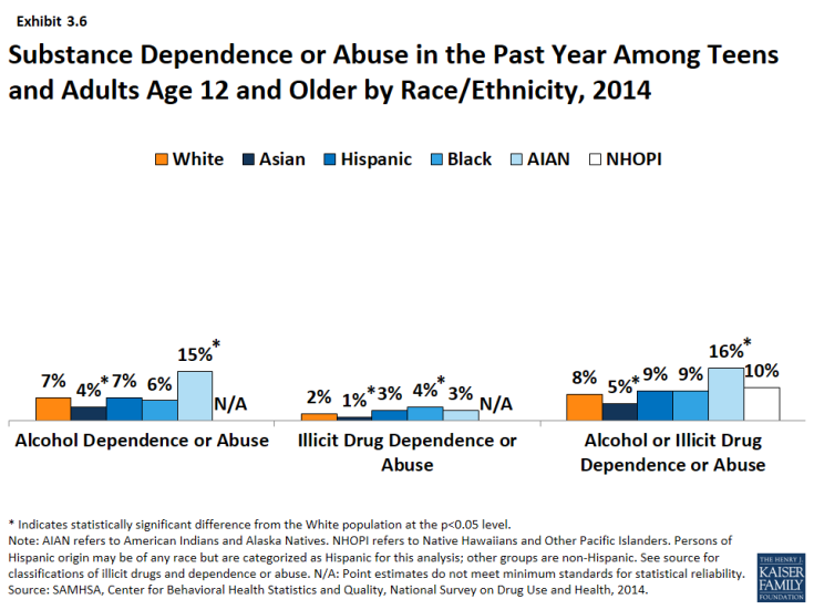 Exhibit 3.6: Substance Dependence or Abuse in the Past Year Among Teens and Adults Age 12 and Older by Race/Ethnicity, 2014