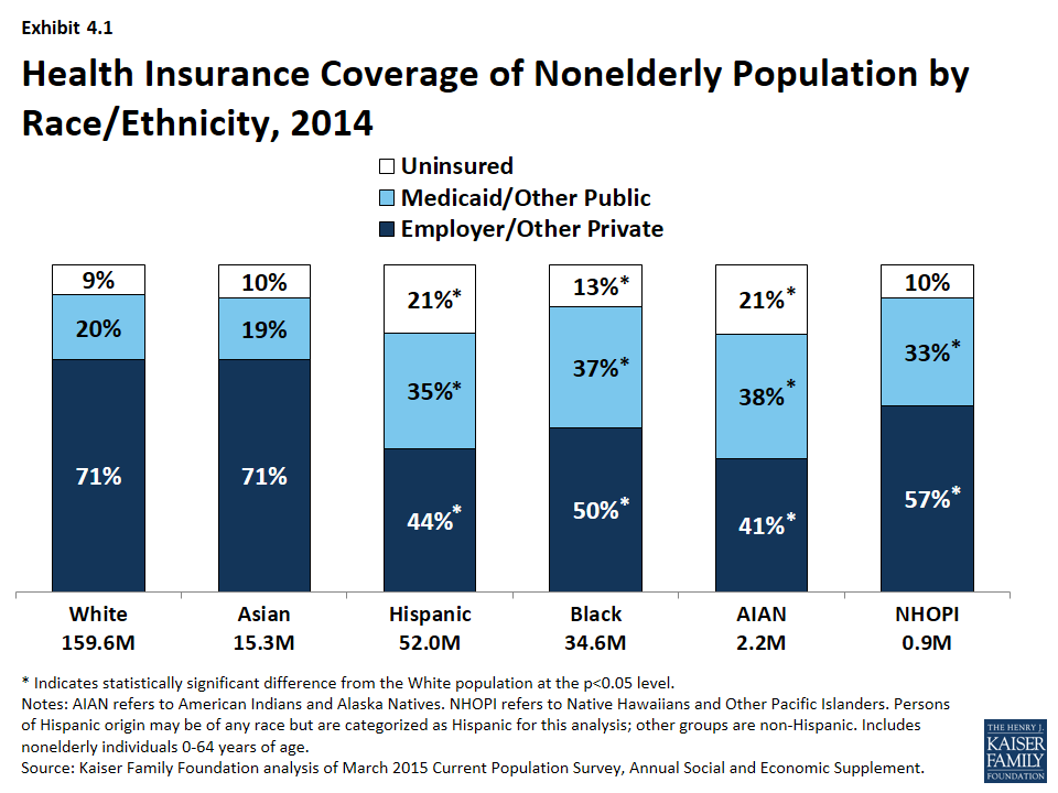 Key Facts on Health and Health Care by Race and Ethnicity ...