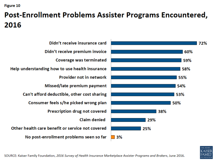 Figure 10: Post-Enrollment Problems Assister Programs Encountered, 2016