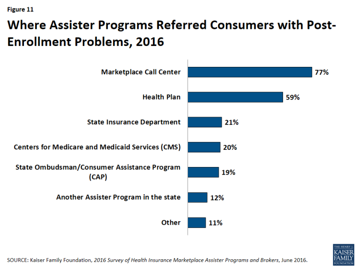 Figure 11: Where Assister Programs Referred Consumers with Post-Enrollment Problems, 2016