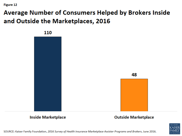Figure 12: Average Number of Consumers Helped by Brokers Inside and Outside the Marketplaces, 2016