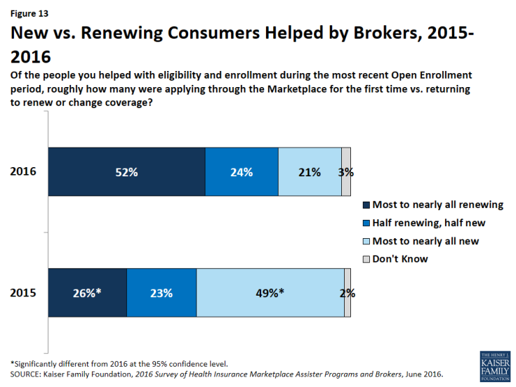 Figure 13: New vs. Renewing Consumers Helped by Brokers, 2015-2016