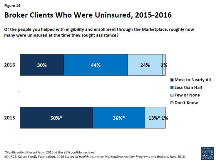 Figure 14: Broker Clients Who Were Uninsured, 2015-2016