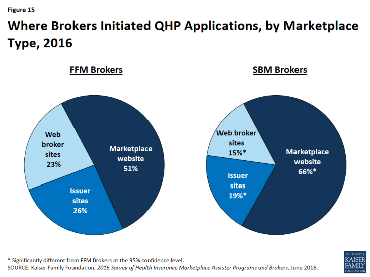 Figure 15: Where Brokers Initiated QHP Applications, by Marketplace Type, 2016 
