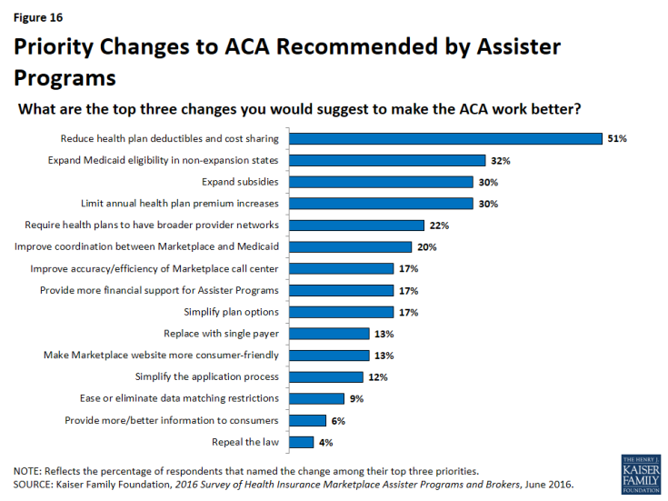 Figure 16: Priority Changes to ACA Recommended by Assister Programs