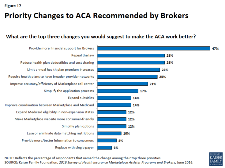 Figure 17: Priority Changes to ACA Recommended by Brokers