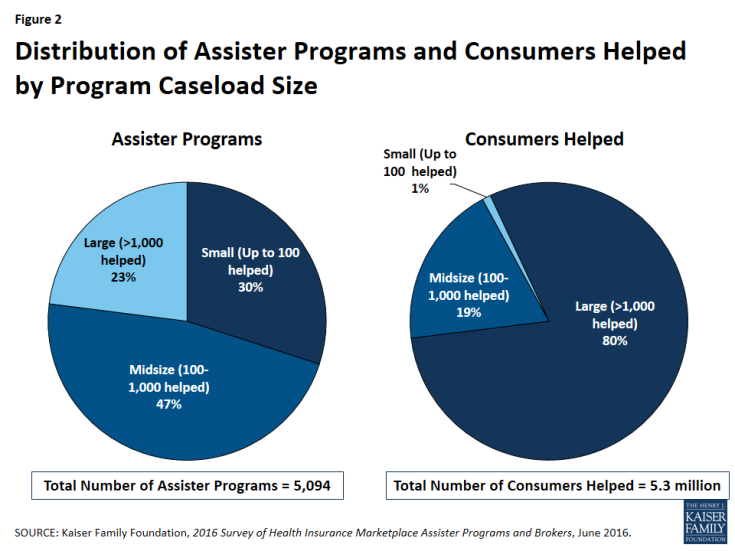 Figure 2: Distribution of Assister Programs and Consumers Helped by Program Caseload Size