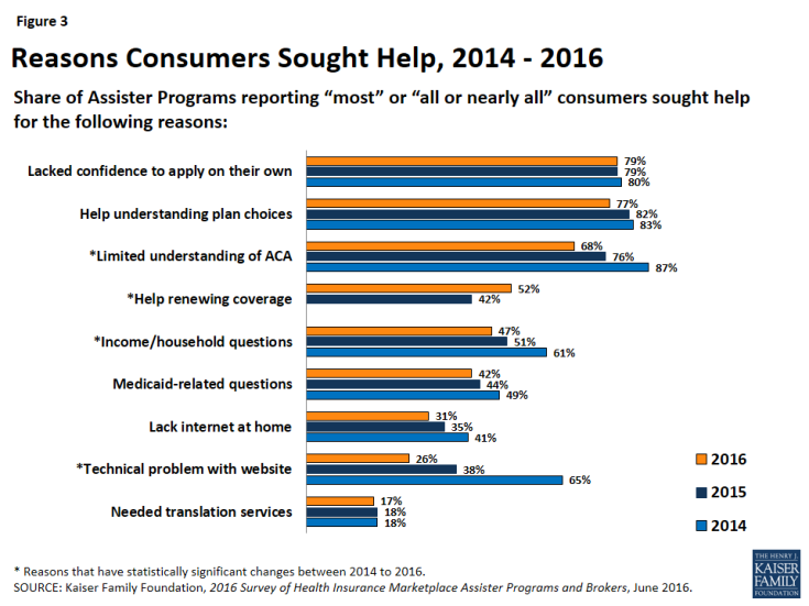 Figure 3: Reasons Consumers Sought Help, 2014 - 2016