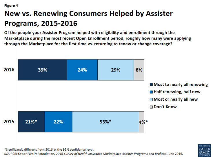 Figure 4: New vs. Renewing Consumers Helped by Assister Programs, 2015-2016
