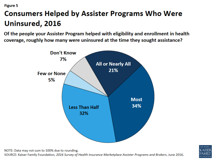 Figure 5: Consumers Helped by Assister Programs Who Were Uninsured, 2016