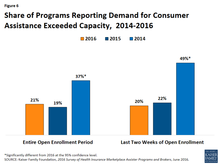 Figure 6: Share of Programs Reporting Demand for Consumer Assistance Exceeded Capacity, 2014-2016