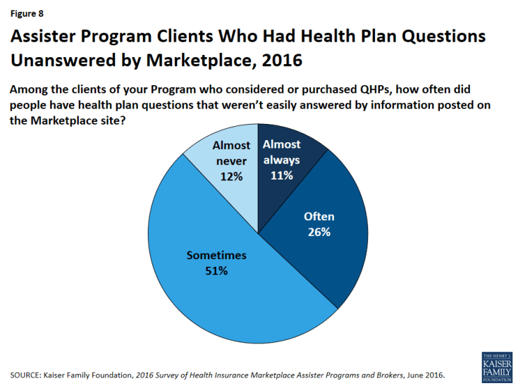Figure 8: Assister Program Clients Who Had Health Plan Questions Unanswered by Marketplace, 2016