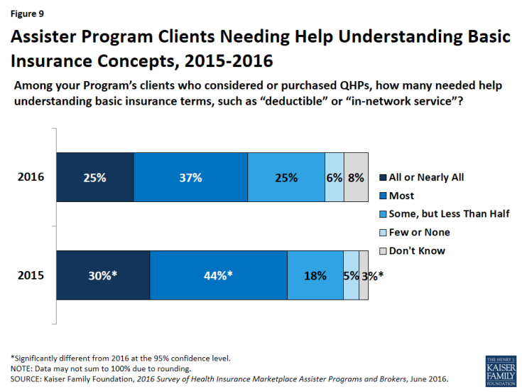 Figure 9: Assister Program Clients Needing Help Understanding Basic Insurance Concepts, 2015-2016