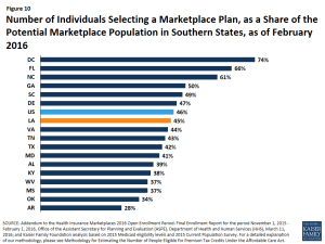 Figure 10: Number of Individuals Selecting a Marketplace Plan, as a Share of the Potential Marketplace Population in Southern States, as of February 2016