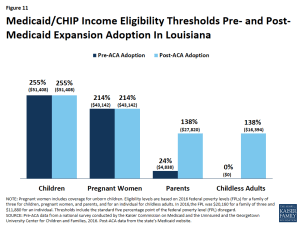 Figure 11: Medicaid/CHIP Income Eligibility Thresholds Pre- and Post- Medicaid Expansion Adoption In Louisiana
