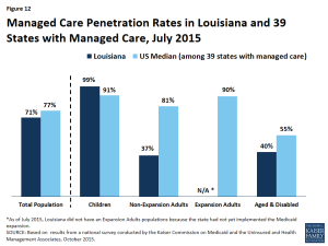 Figure 12: Managed Care Penetration Rates in Louisiana and 39 States with Managed Care, July 2015