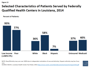 Figure 13: Selected Characteristics of Patients Served by Federally Qualified Health Centers in Louisiana, 2014