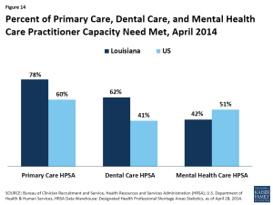 Figure 14: Percent of Primary Care, Dental Care, and Mental Health Care Practitioner Capacity Need Met, April 2014