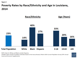Figure 3 - Poverty Rates by Race/Ethnicity and Age in Louisiana, 2014