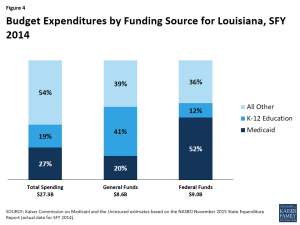 Figure 4 - Budget Expenditures by Funding Source for Louisiana, SFY 2014
