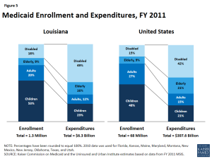 Figure 5 - Medicaid Enrollment and Expenditures, FY 2011