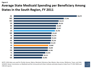 Figure 6 - Average State Medicaid Spending per Beneficiary Among States in the South Region, FY 2011