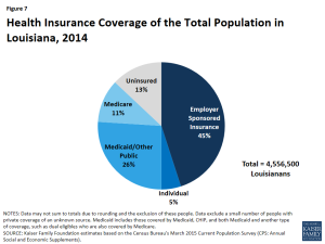 Figure 7 - Health Insurance Coverage of the Total Population in Louisiana, 2014