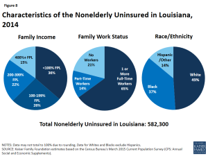 Figure 8: Characteristics of the Nonelderly Uninsured in Louisiana, 2014