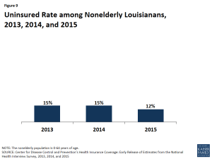 Figure 9: Uninsured Rate among Nonelderly Louisianans, 2013, 2014, and 2015