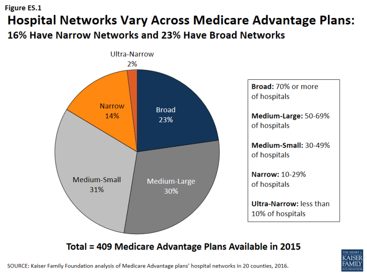 Figure ES 1: Hospital Networks Vary Across Medicare Advantage Plans: 16% Have Narrow Networks and 23% Have Broad Networks
