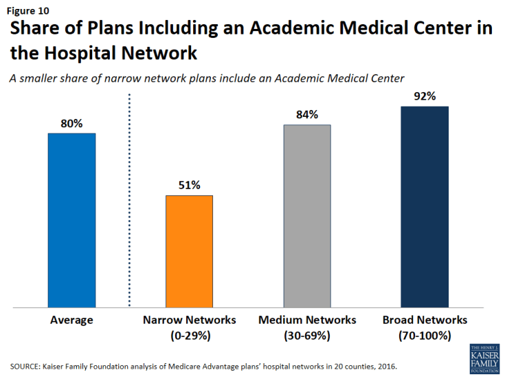 Figure 10: Share of Plans Including an Academic Medical Center in the Hospital Network