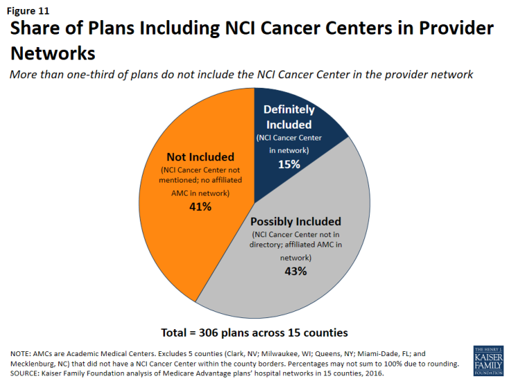 Figure 11: Share of Plans Including NCI Cancer Centers in Provider Networks