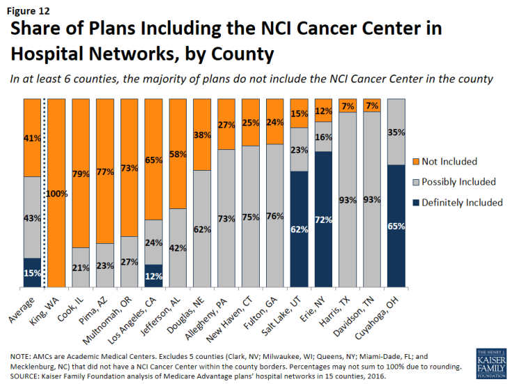 Figure 12: Share of Plans Including the NCI Cancer Center in Hospital Networks, by County